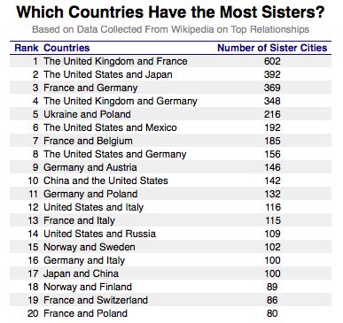 List of sister cities in the United States .